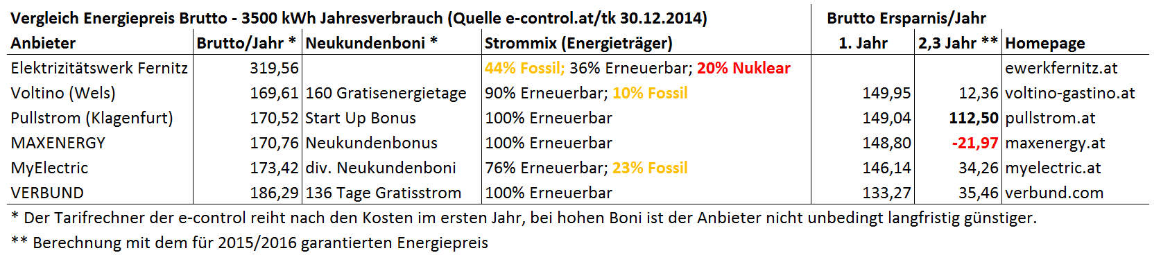 energiepreis_fernitz_30122014