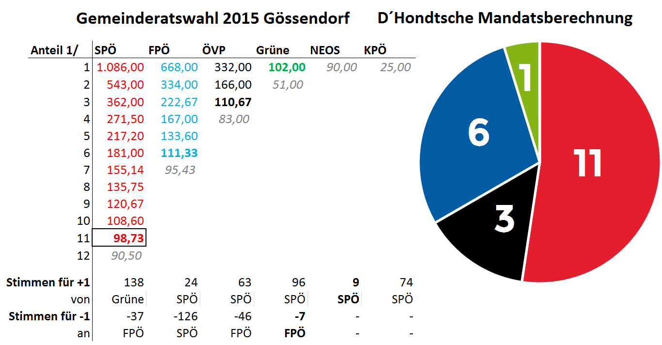Mandatsberechnung_GRW2015_Gössendorf2