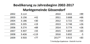 Starker Bevölkerungszuwachs 2016 in Graz-Umgebung und in Gössendorf