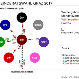 Gedanken und Erkenntnisse aus der Gemeinderatswahl in Graz 2017