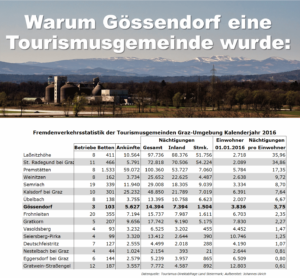 Warum Gössendorf eine Tourismusgemeinde wurde