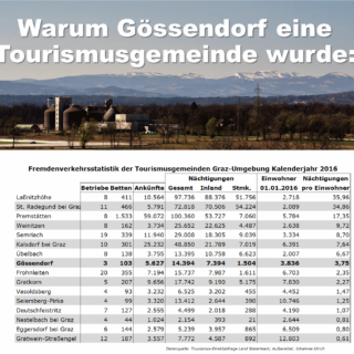Warum Gössendorf eine Tourismusgemeinde wurde