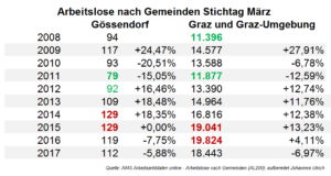 Zahl der Arbeitslosen sinkt im März 2017 in Graz, Graz-Umgebung und Gössendorf