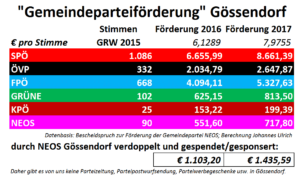 Warum gibt es keine Postwurfsendung und Werbung von NEOS in Gössendorf?