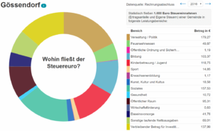 Gössendorf – Transparente Gemeindefinanzen