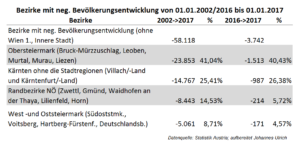 Bevölkerungsentwicklung 2016 – Stadtregion Graz wächst – Abwandungsbezirke schrumpfen weiter