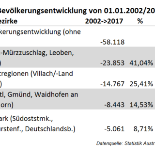 Bevölkerungsentwicklung 2016 – Stadtregion Graz wächst – Abwandungsbezirke schrumpfen weiter