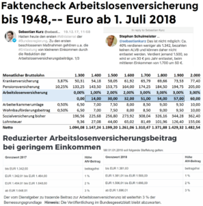 Faktencheck zur geplanten Reduzierung der Arbeitslosenversicherung per 1. August 2018