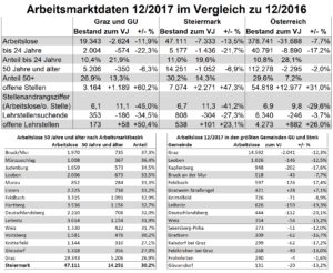 Arbeitsmarktdaten Dezember 2017: Zahl der Arbeitslosen sinkt – Anteil der 50+ steigt