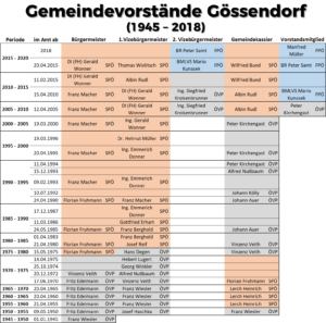 Neue FPÖ Gemeindevorstände und neue FPÖ Gemeinderätin in Gössendorf fixiert