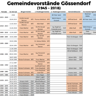 Neue FPÖ Gemeindevorstände und neue FPÖ Gemeinderätin in Gössendorf fixiert