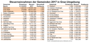 Reiche und arme Gemeinden in Graz-Umgebung