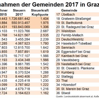 Reiche und arme Gemeinden in Graz-Umgebung