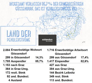 Österreich: Land der Pendlerströme und Gössendorf mit dabei