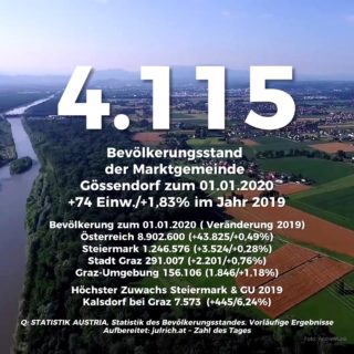 Bevölkerungsstand 01.01.2020 – Gössendorf wächst – Kalsdorf in der Steiermark Spitzenreiter