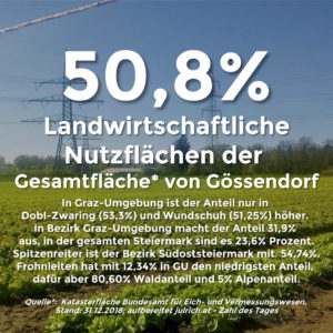 Dritthöchster Anteil Landwirtschaftlicher Nutzflächen im Bezirk – Zahl des Tages