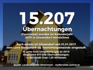 Achte Zahl des Tages Gössendorf: Übernachtungen