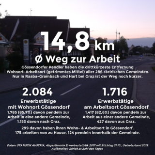 Dritte Zahl des Tages: Gössendorfer Pendler haben mit 14,8 km den drittkürztesten Arbeitsweg aller Steirer
