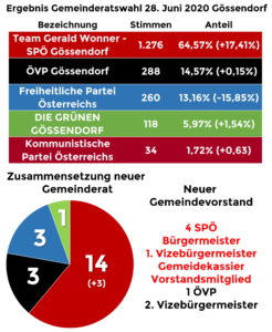 Ergebnis der Gemeinderatswahl 28. Juni 2020 und die 25 neuen Gemeinderäte