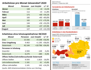 Arbeitsmarktdaten August 2020 – Arbeitslosigkeit aufgrund der Coronakrise in Gössendorf seit Jahresanfang