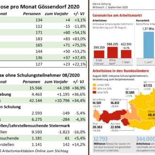 Arbeitsmarktdaten August 2020 – Arbeitslosigkeit aufgrund der Coronakrise in Gössendorf seit Jahresanfang
