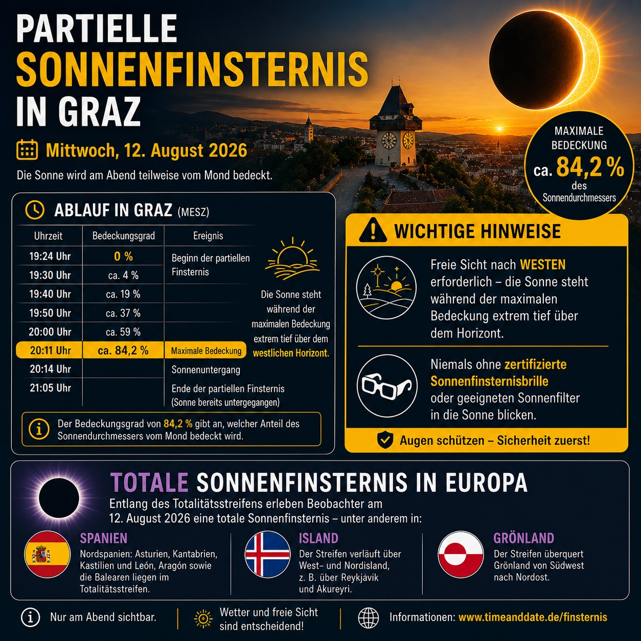 Partielle Sonnenfinsternis in Graz und Umgebung am 12. August 2026